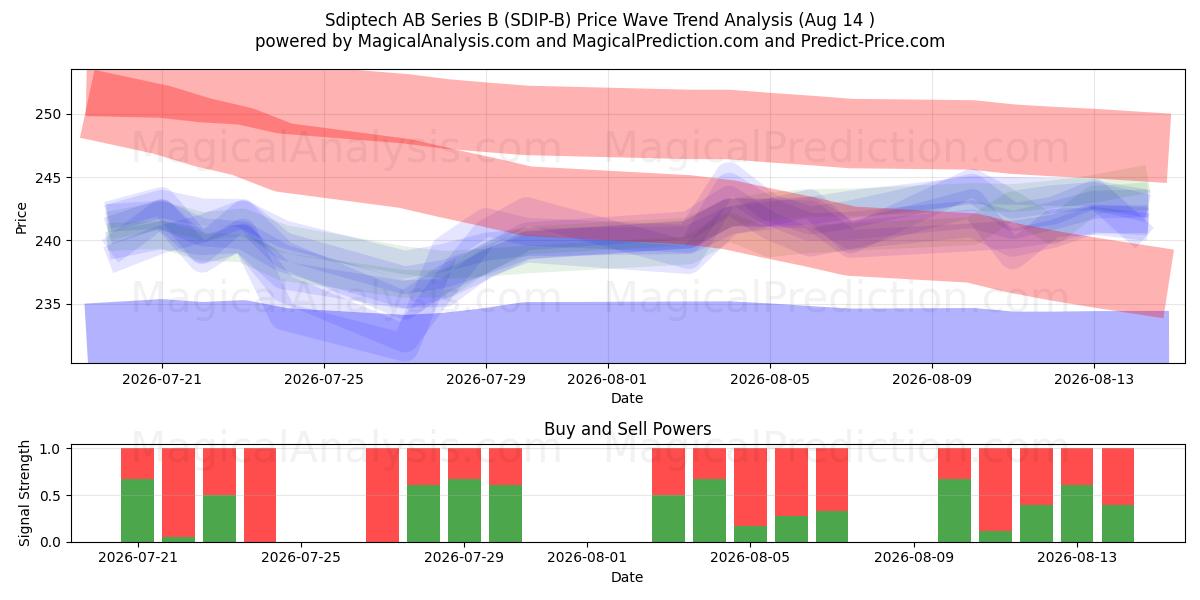  Sdiptech AB Series B (SDIP-B) Support and Resistance area (13 Aug) 