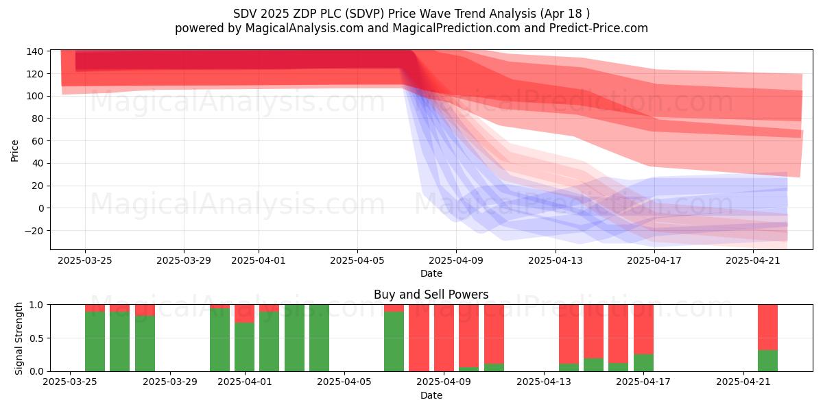  SDV 2025 ZDP PLC (SDVP) Support and Resistance area (18 Apr) 