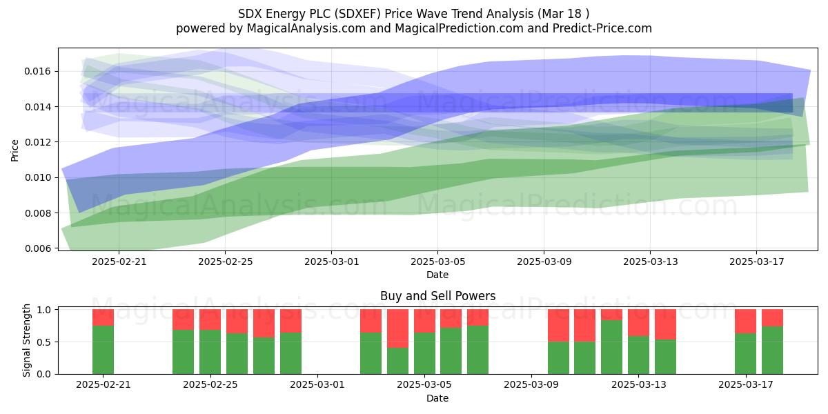  SDX Energy PLC (SDXEF) Support and Resistance area (18 Mar) 