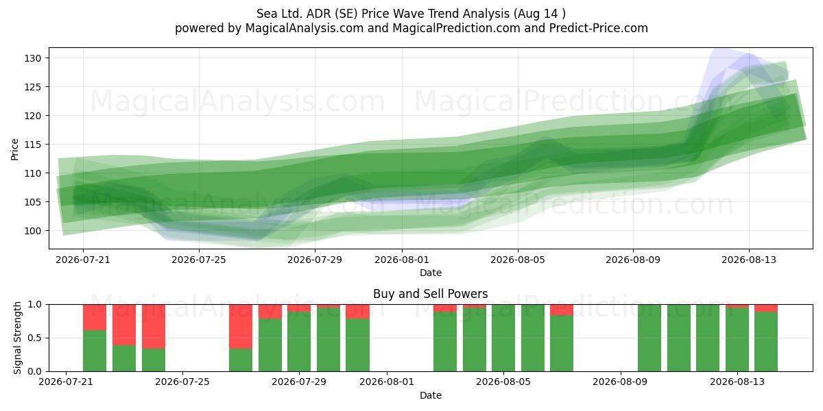  Sea Ltd. ADR (SE) Support and Resistance area (13 Aug) 