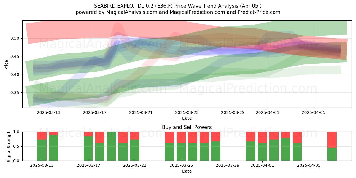  SEABIRD EXPLO.  DL 0,2 (E36.F) Support and Resistance area (05 Apr) 