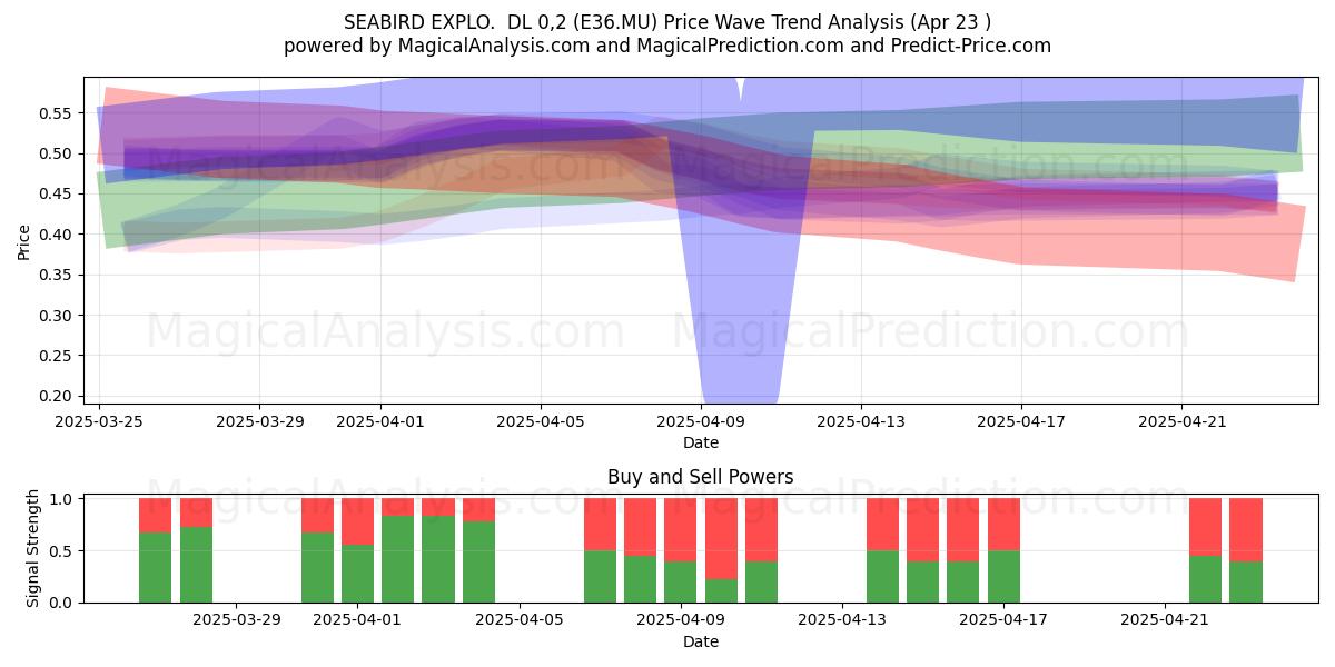  SEABIRD EXPLO.  DL 0,2 (E36.MU) Support and Resistance area (23 Apr) 
