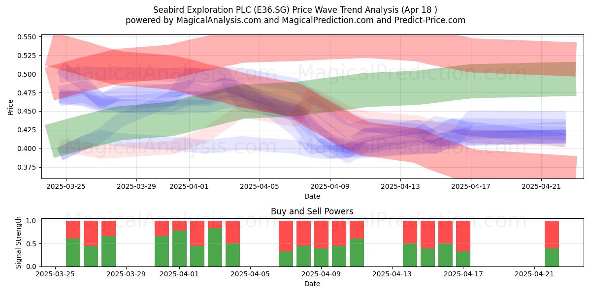  Seabird Exploration PLC (E36.SG) Support and Resistance area (18 Apr) 