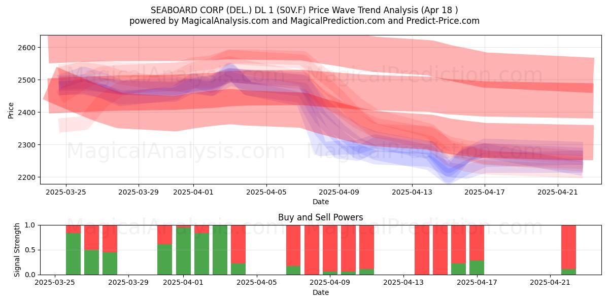  SEABOARD CORP (DEL.) DL 1 (S0V.F) Support and Resistance area (18 Apr) 