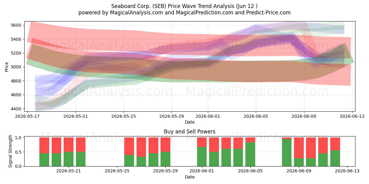  Seaboard Corp. (SEB) Support and Resistance area (11 Jun) 