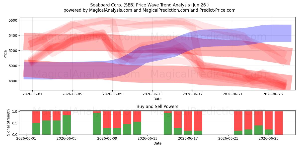  Seaboard Corp. (SEB) Support and Resistance area (25 Jun) 