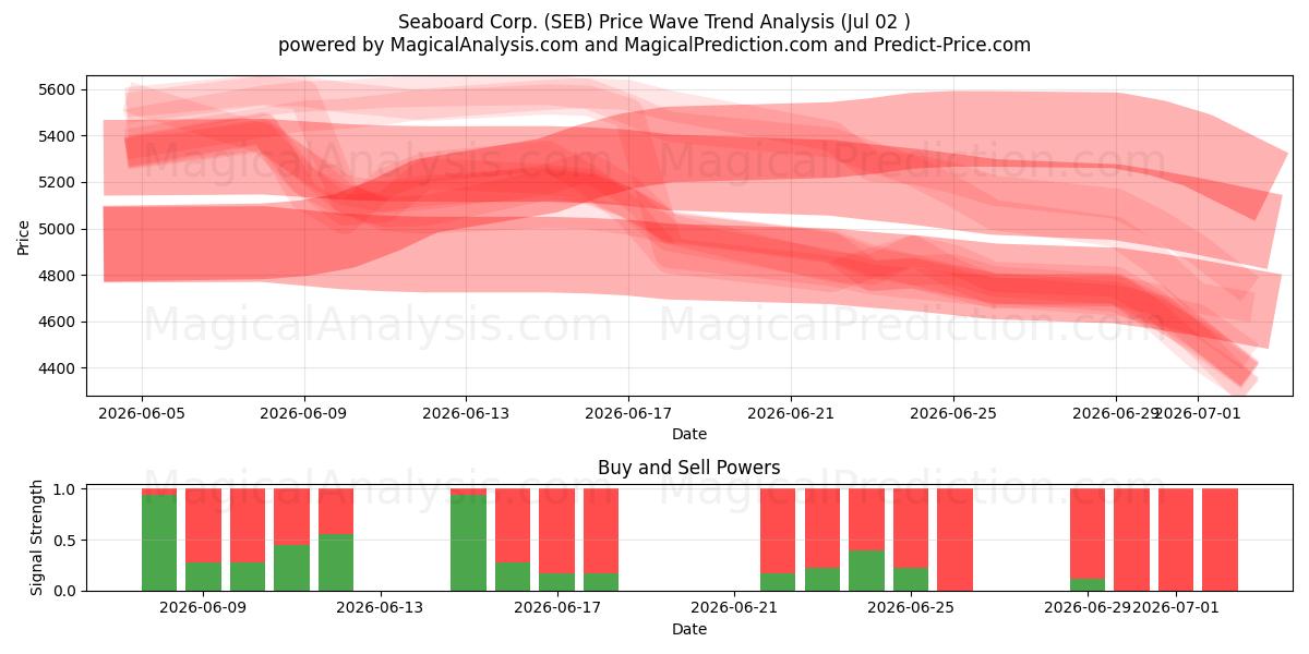  Seaboard Corp. (SEB) Support and Resistance area (01 Jul) 