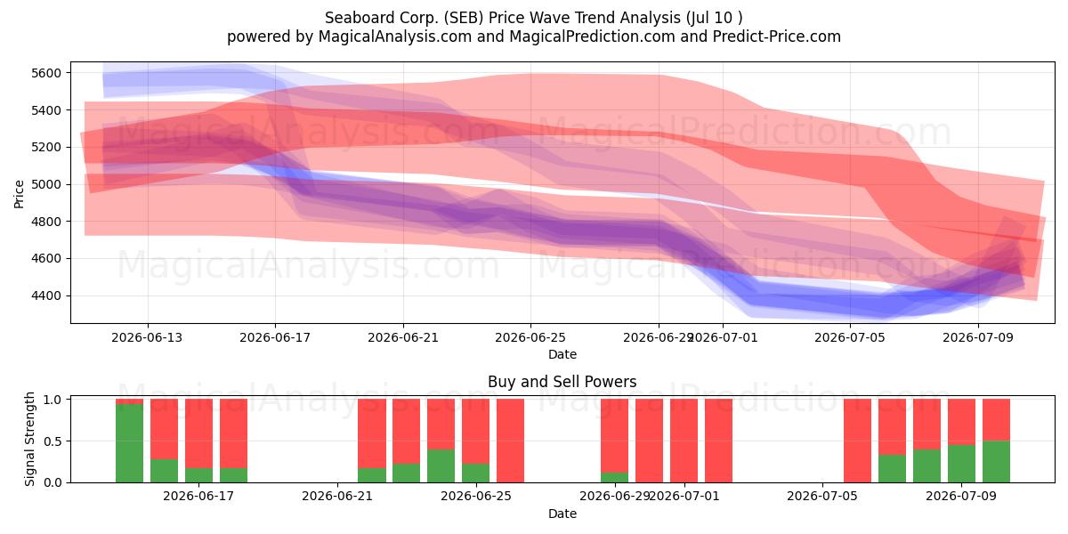  Seaboard Corp. (SEB) Support and Resistance area (09 Jul) 