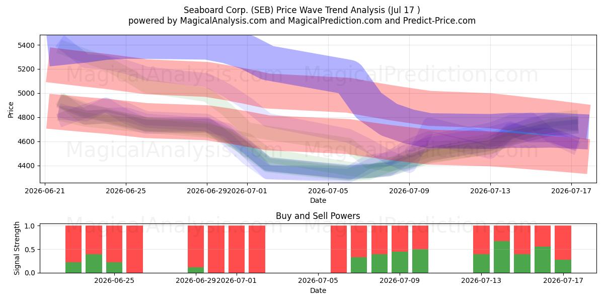  Seaboard Corp. (SEB) Support and Resistance area (16 Jul) 