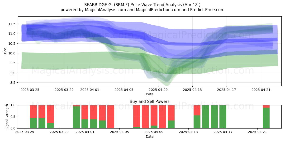  SEABRIDGE G. (SRM.F) Support and Resistance area (18 Apr) 
