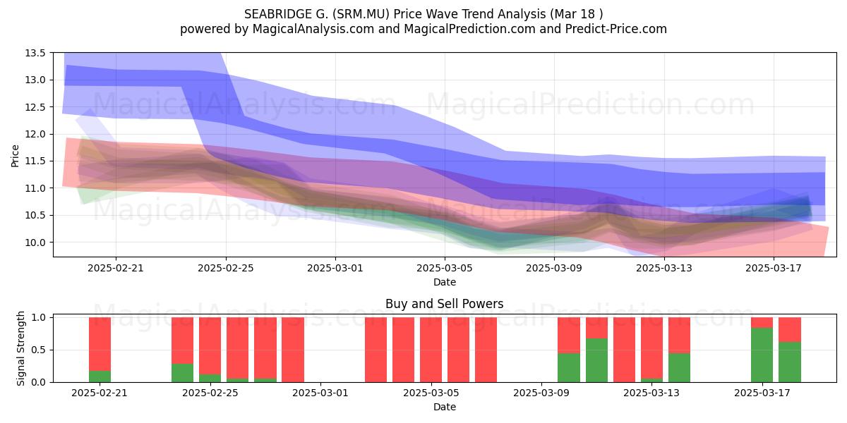  SEABRIDGE G. (SRM.MU) Support and Resistance area (18 Mar) 