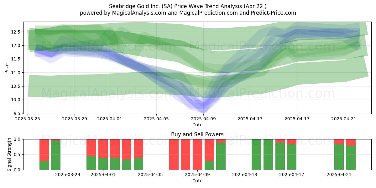  Seabridge Gold Inc. (SA) Support and Resistance area (22 Apr) 
