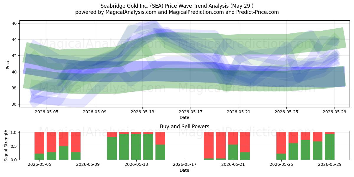  Seabridge Gold Inc. (SEA) Support and Resistance area (28 May) 