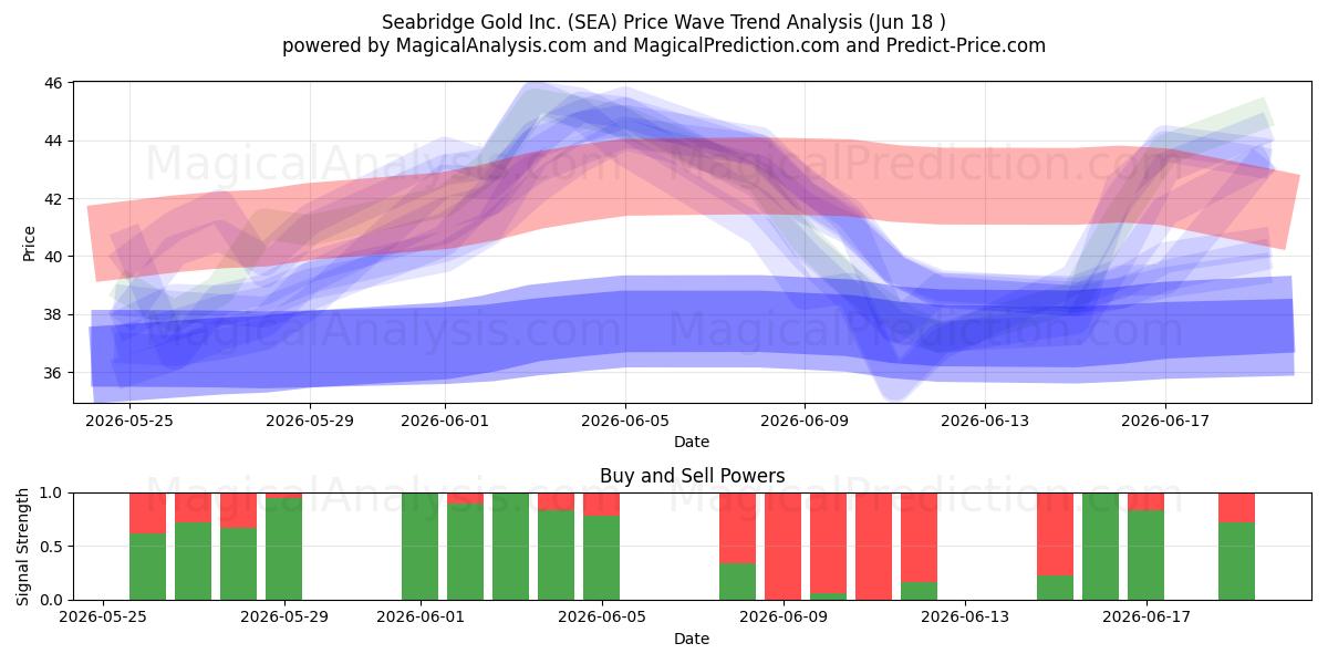  Seabridge Gold Inc. (SEA) Support and Resistance area (17 Jun) 