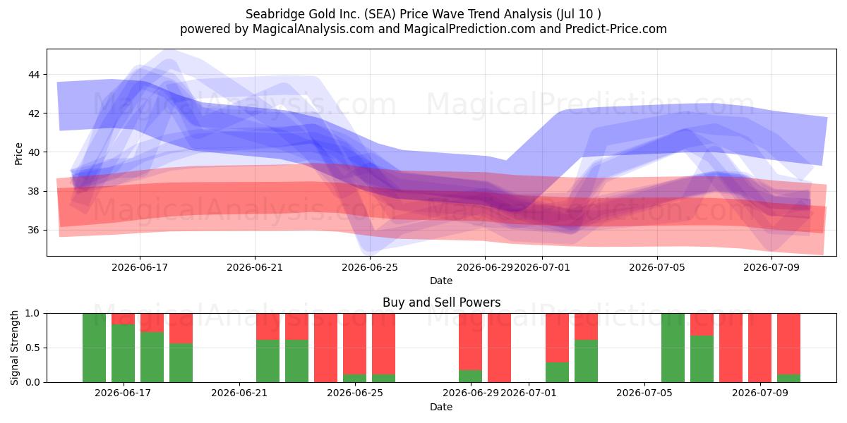  Seabridge Gold Inc. (SEA) Support and Resistance area (09 Jul) 
