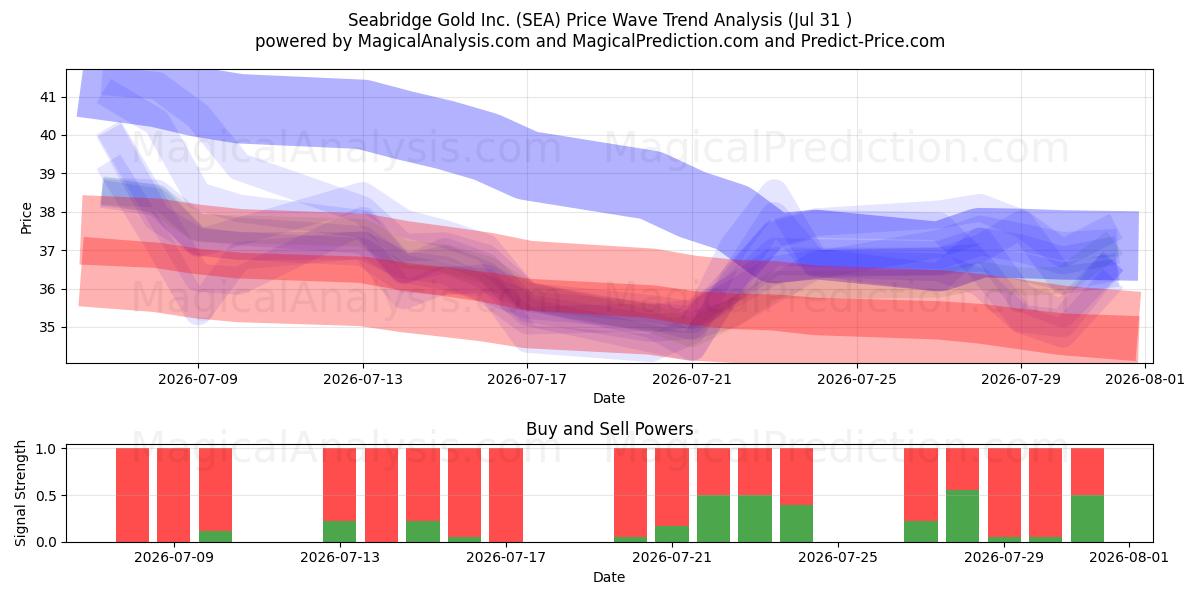  Seabridge Gold Inc. (SEA) Support and Resistance area (30 Jul) 