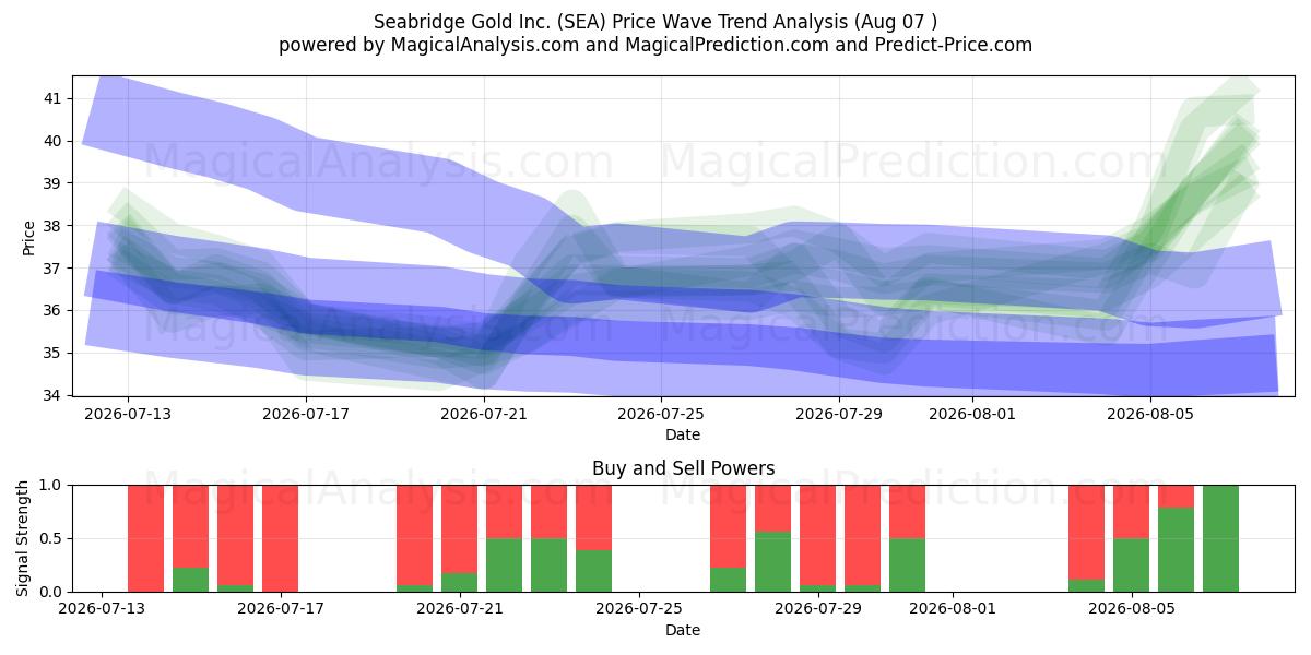  Seabridge Gold Inc. (SEA) Support and Resistance area (06 Aug) 