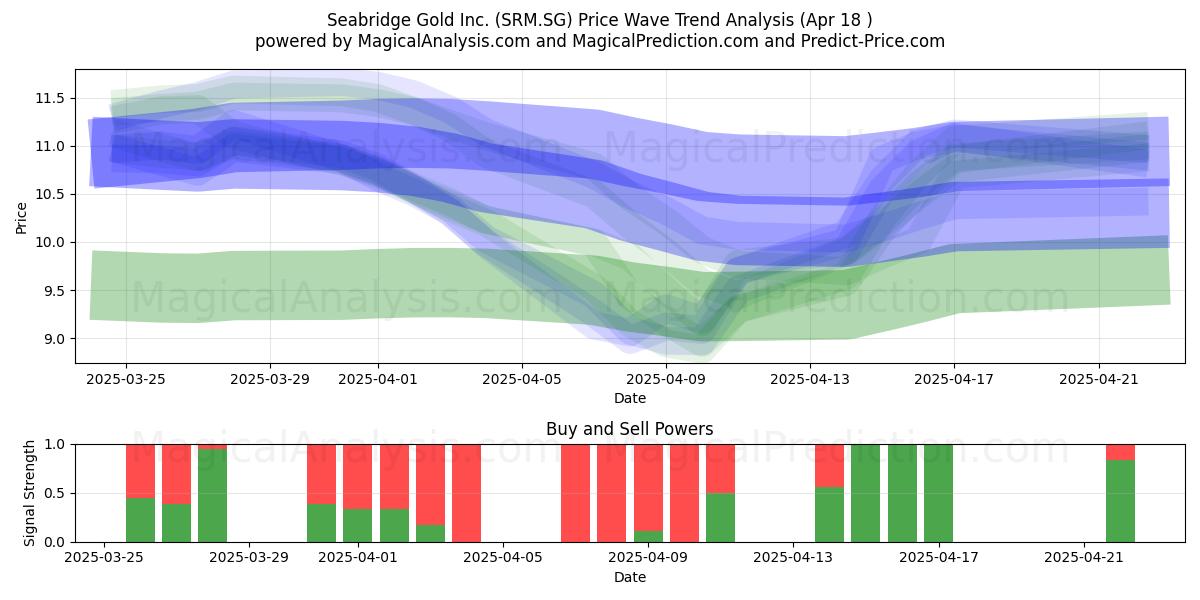  Seabridge Gold Inc. (SRM.SG) Support and Resistance area (18 Apr) 
