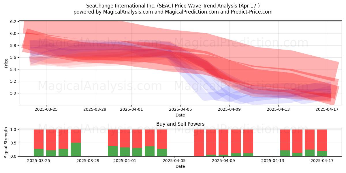  SeaChange International Inc. (SEAC) Support and Resistance area (17 Apr) 