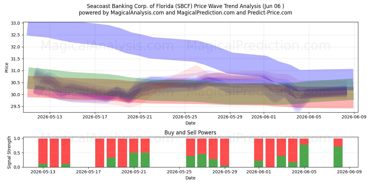  Seacoast Banking Corp. of Florida (SBCF) Support and Resistance area (04 Jun) 