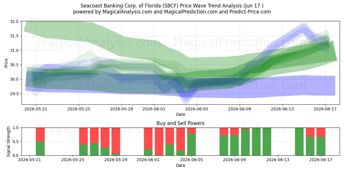  Seacoast Banking Corp. of Florida (SBCF) Support and Resistance area (11 Jun) 