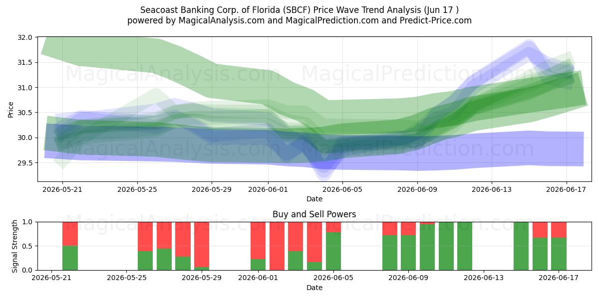  Seacoast Banking Corp. of Florida (SBCF) Support and Resistance area (16 Jun) 