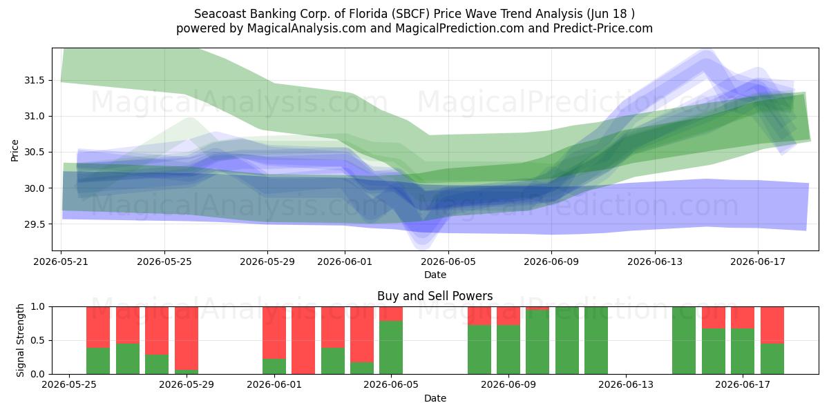  Seacoast Banking Corp. of Florida (SBCF) Support and Resistance area (17 Jun) 