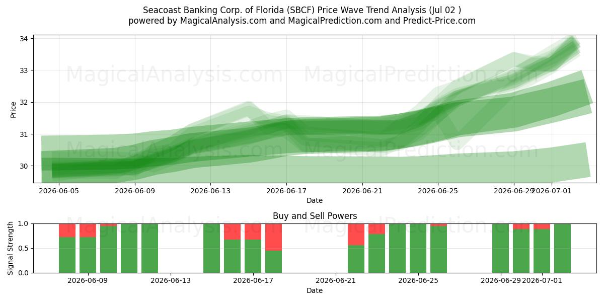  Seacoast Banking Corp. of Florida (SBCF) Support and Resistance area (01 Jul) 