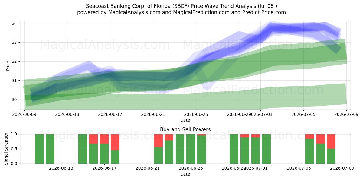 Seacoast Banking Corp. of Florida (SBCF) Support and Resistance area (07 Jul) 