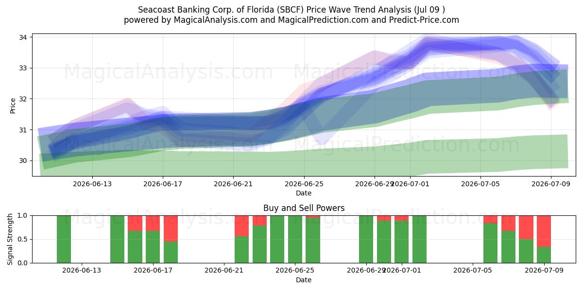  Seacoast Banking Corp. of Florida (SBCF) Support and Resistance area (08 Jul) 