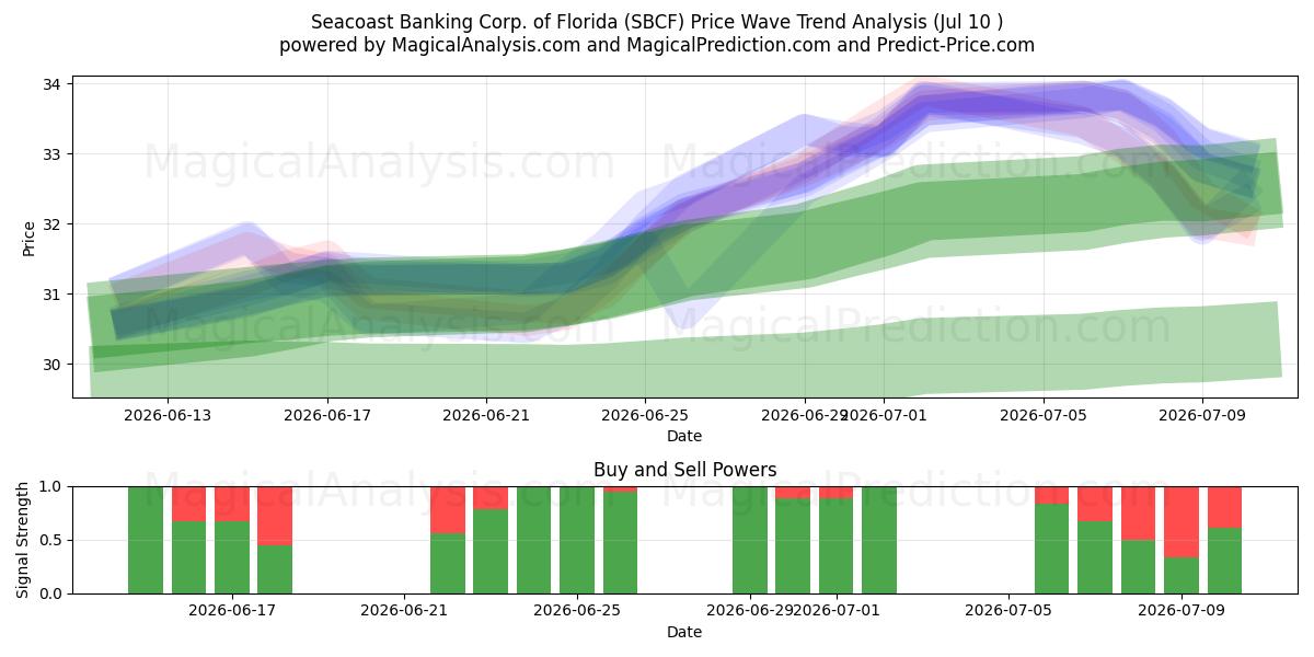  Seacoast Banking Corp. of Florida (SBCF) Support and Resistance area (09 Jul) 