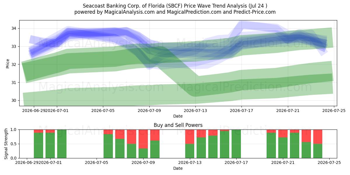  Seacoast Banking Corp. of Florida (SBCF) Support and Resistance area (23 Jul) 