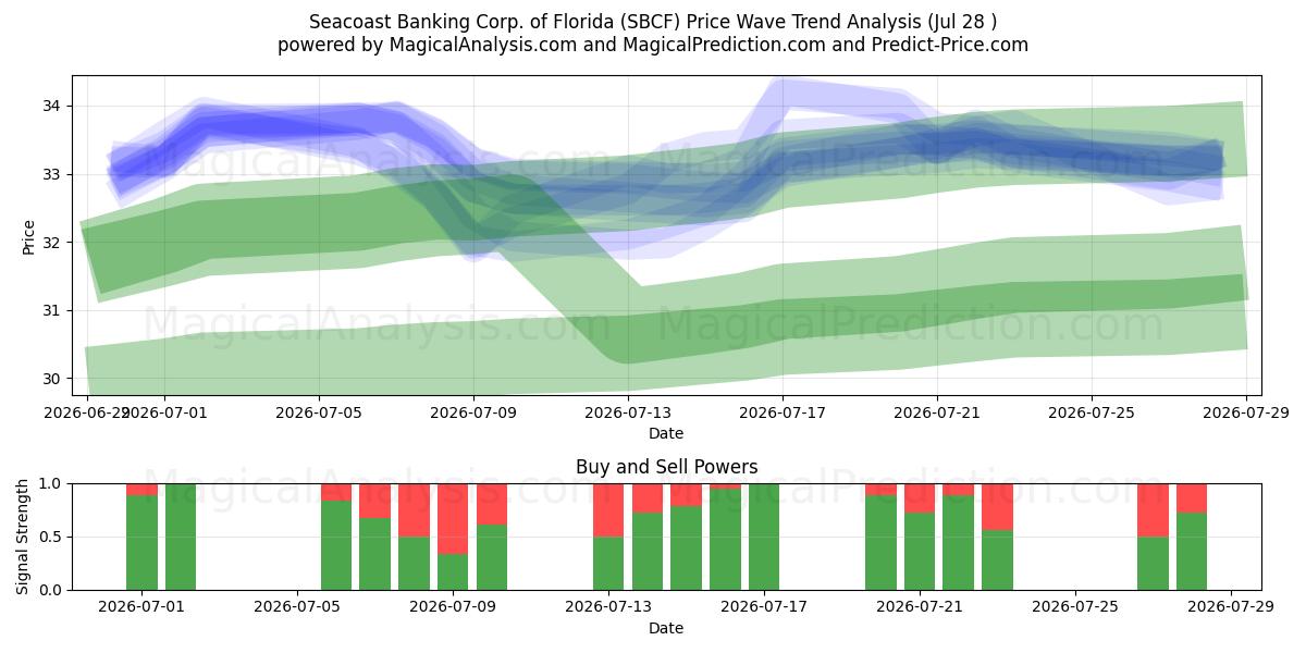  Seacoast Banking Corp. of Florida (SBCF) Support and Resistance area (27 Jul) 
