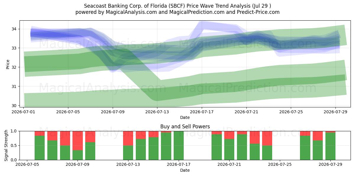  Seacoast Banking Corp. of Florida (SBCF) Support and Resistance area (28 Jul) 