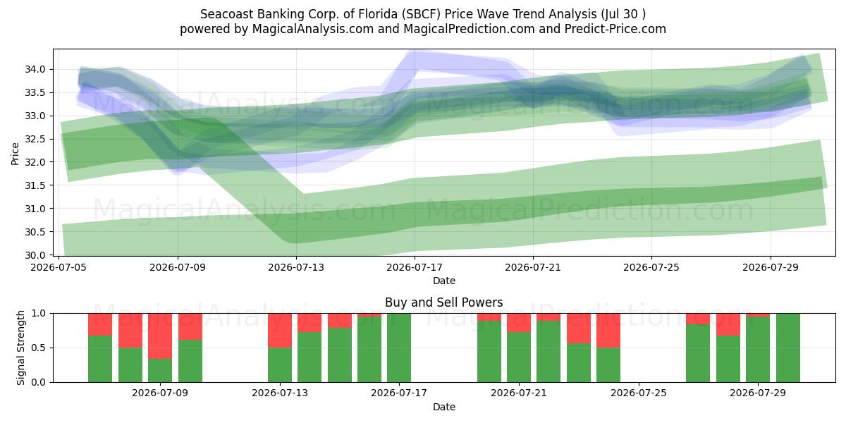  Seacoast Banking Corp. of Florida (SBCF) Support and Resistance area (29 Jul) 