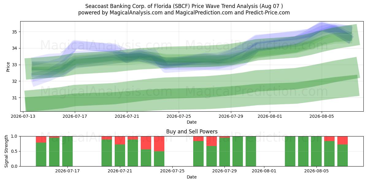  Seacoast Banking Corp. of Florida (SBCF) Support and Resistance area (06 Aug) 