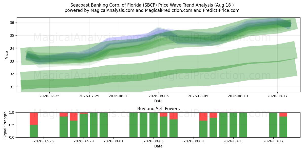  Seacoast Banking Corp. of Florida (SBCF) Support and Resistance area (13 Aug) 