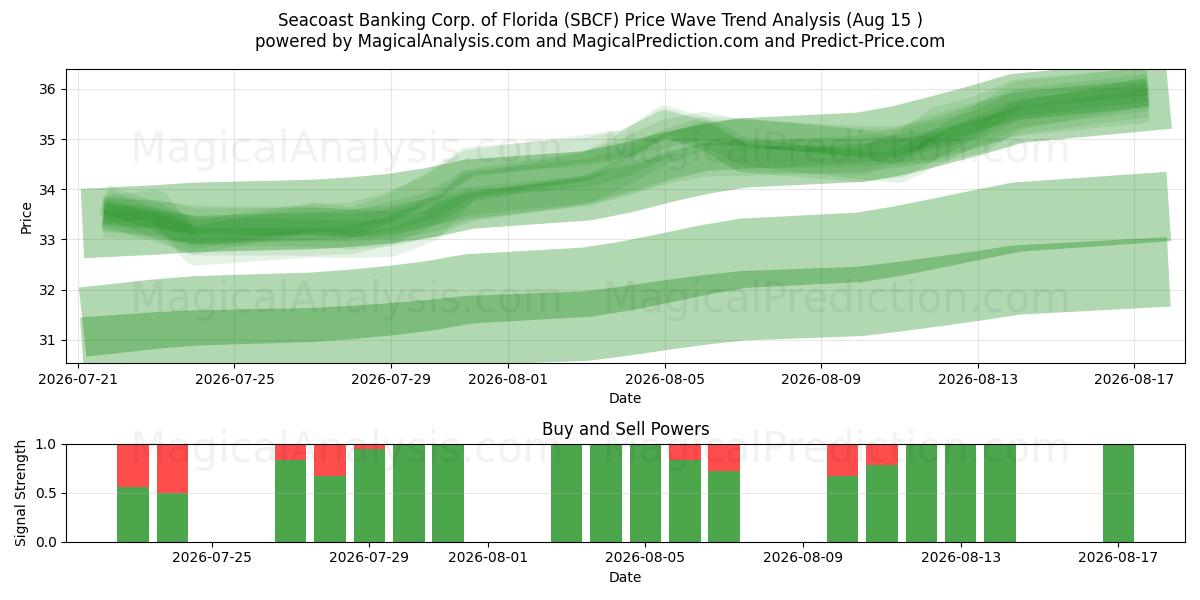  Seacoast Banking Corp. of Florida (SBCF) Support and Resistance area (14 Aug) 