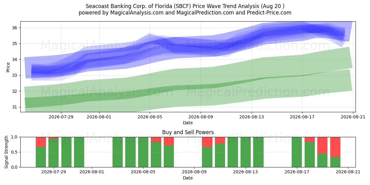  Seacoast Banking Corp. of Florida (SBCF) Support and Resistance area (18 Aug) 