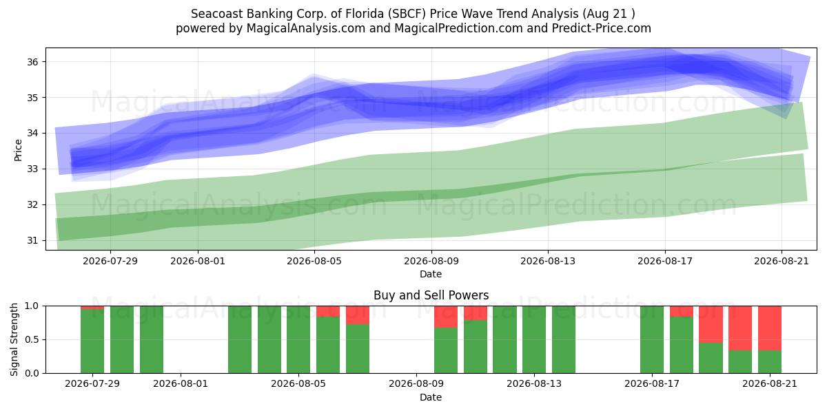  Seacoast Banking Corp. of Florida (SBCF) Support and Resistance area (19 Aug) 
