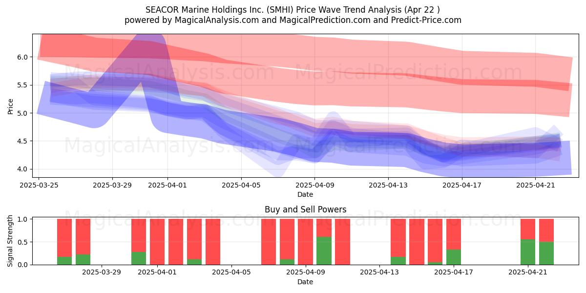  SEACOR Marine Holdings Inc. (SMHI) Support and Resistance area (22 Apr) 