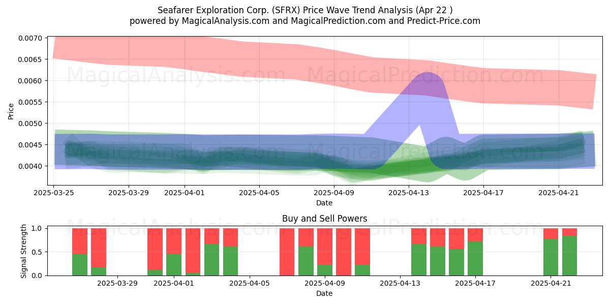  Seafarer Exploration Corp. (SFRX) Support and Resistance area (22 Apr) 