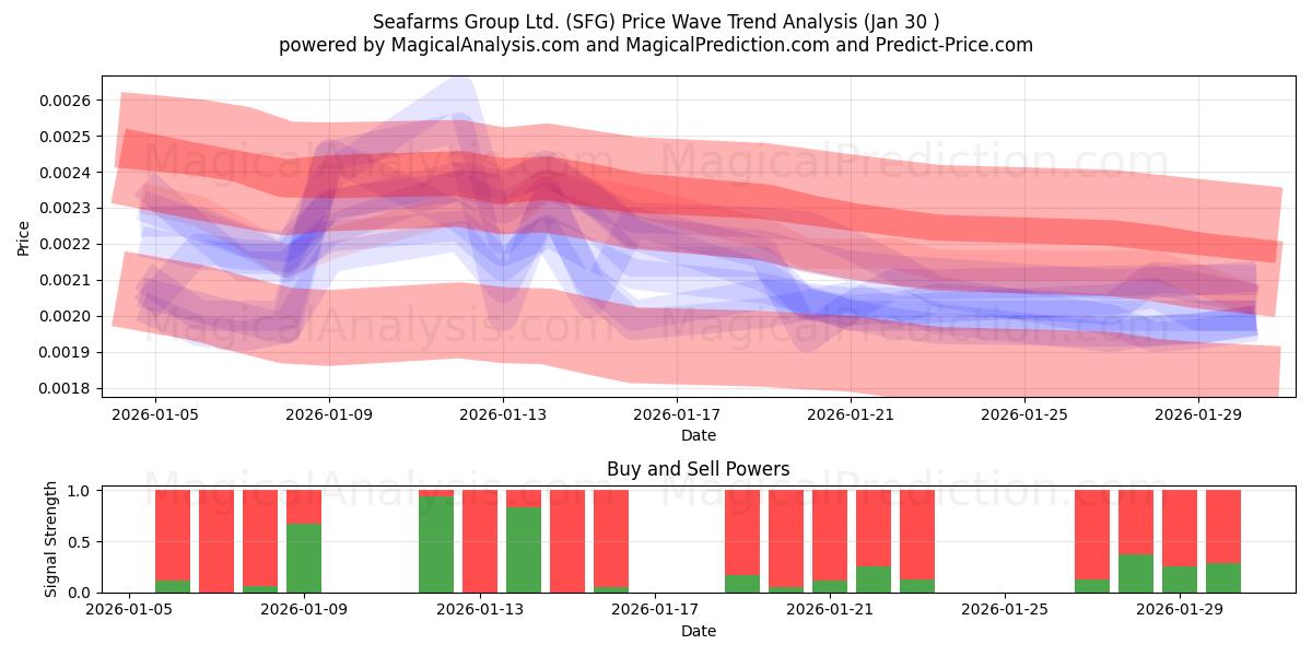  Seafarms Group Ltd. (SFG) Support and Resistance area (29 Jan) 
