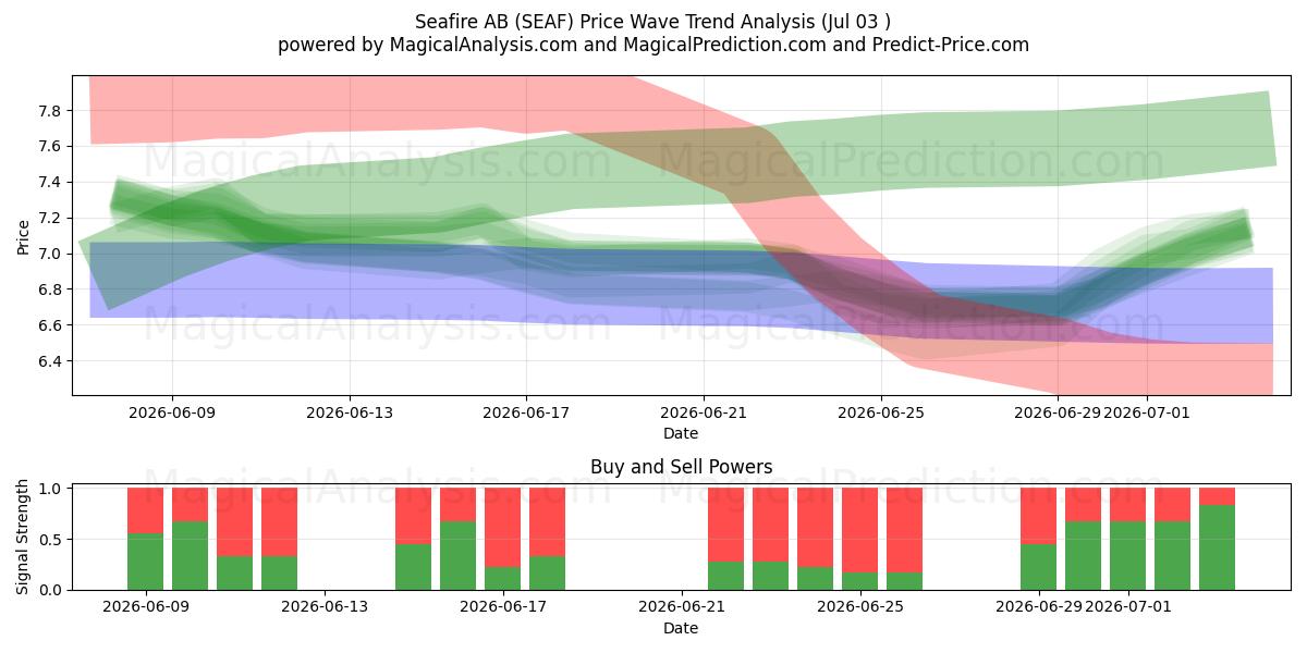  Seafire AB (SEAF) Support and Resistance area (02 Jul) 