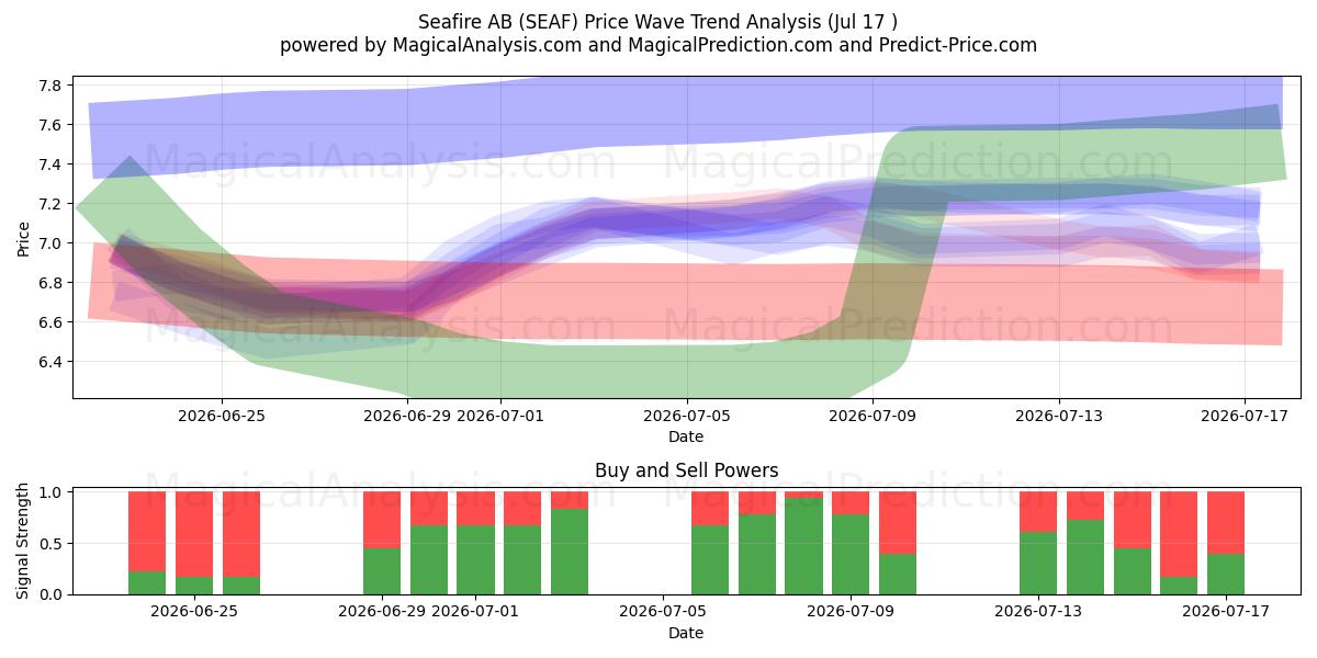  Seafire AB (SEAF) Support and Resistance area (16 Jul) 