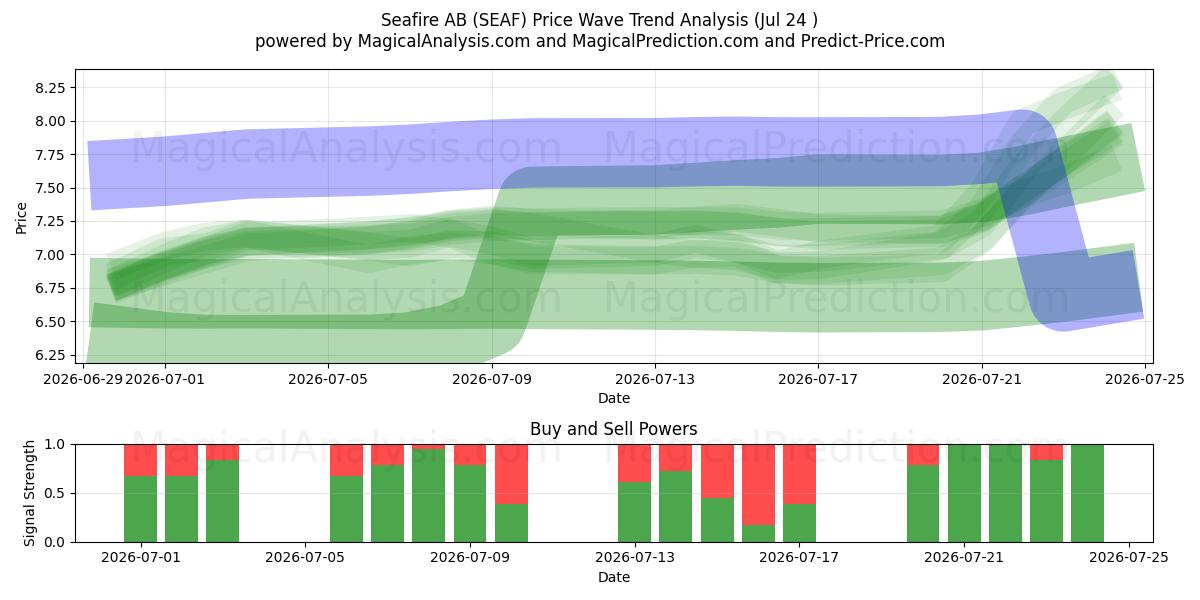  Seafire AB (SEAF) Support and Resistance area (23 Jul) 