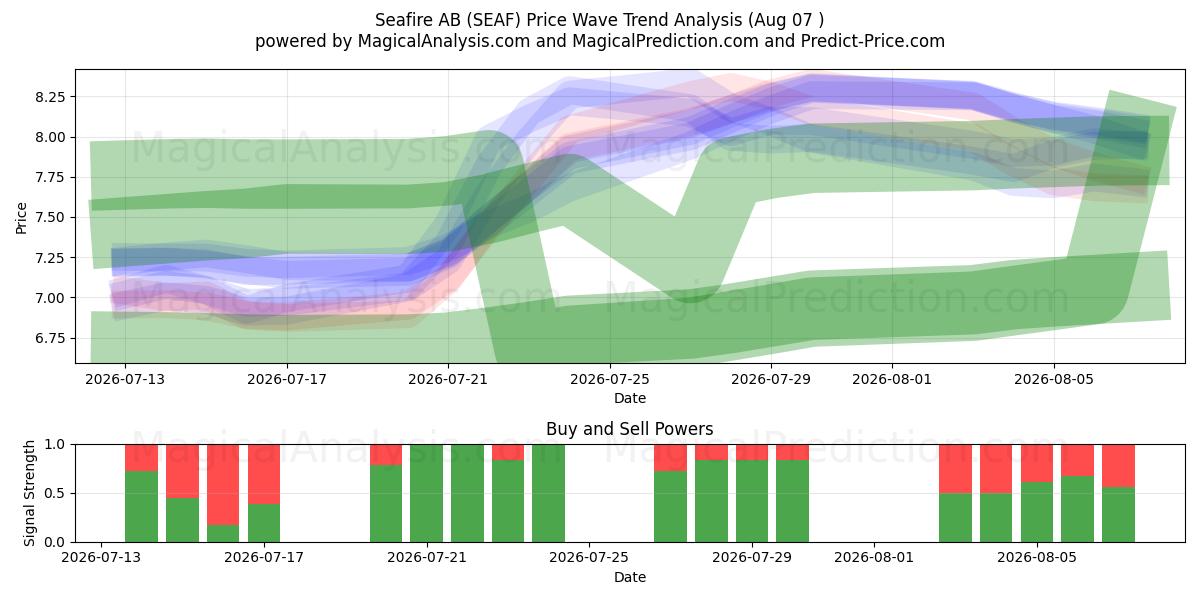  Seafire AB (SEAF) Support and Resistance area (06 Aug) 