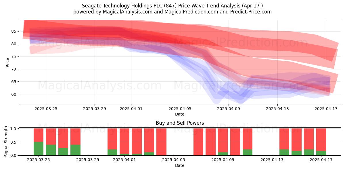  Seagate Technology Holdings PLC (847) Support and Resistance area (17 Apr) 