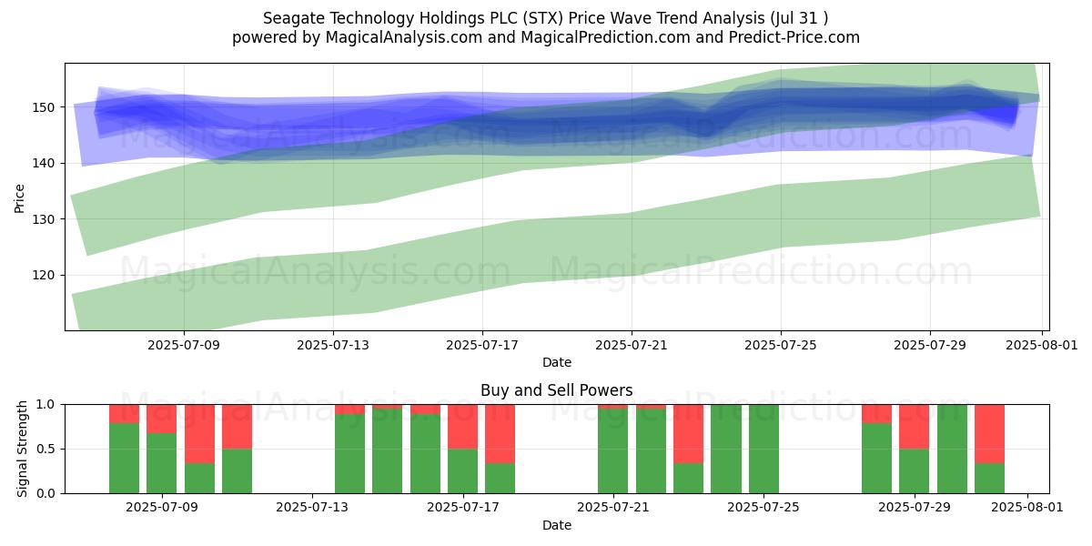  Seagate Technology Holdings PLC (STX) Support and Resistance area (30 Jul) 