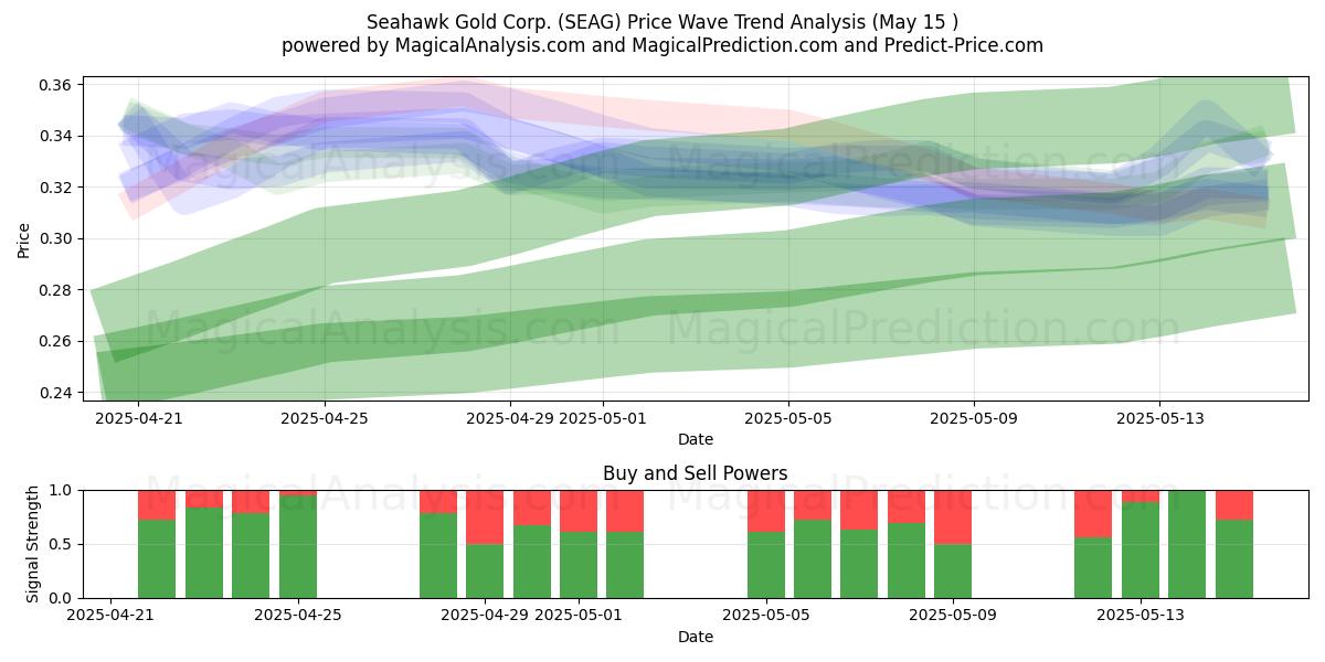 Seahawk Gold Corp. (SEAG) Support and Resistance area (15 May) 